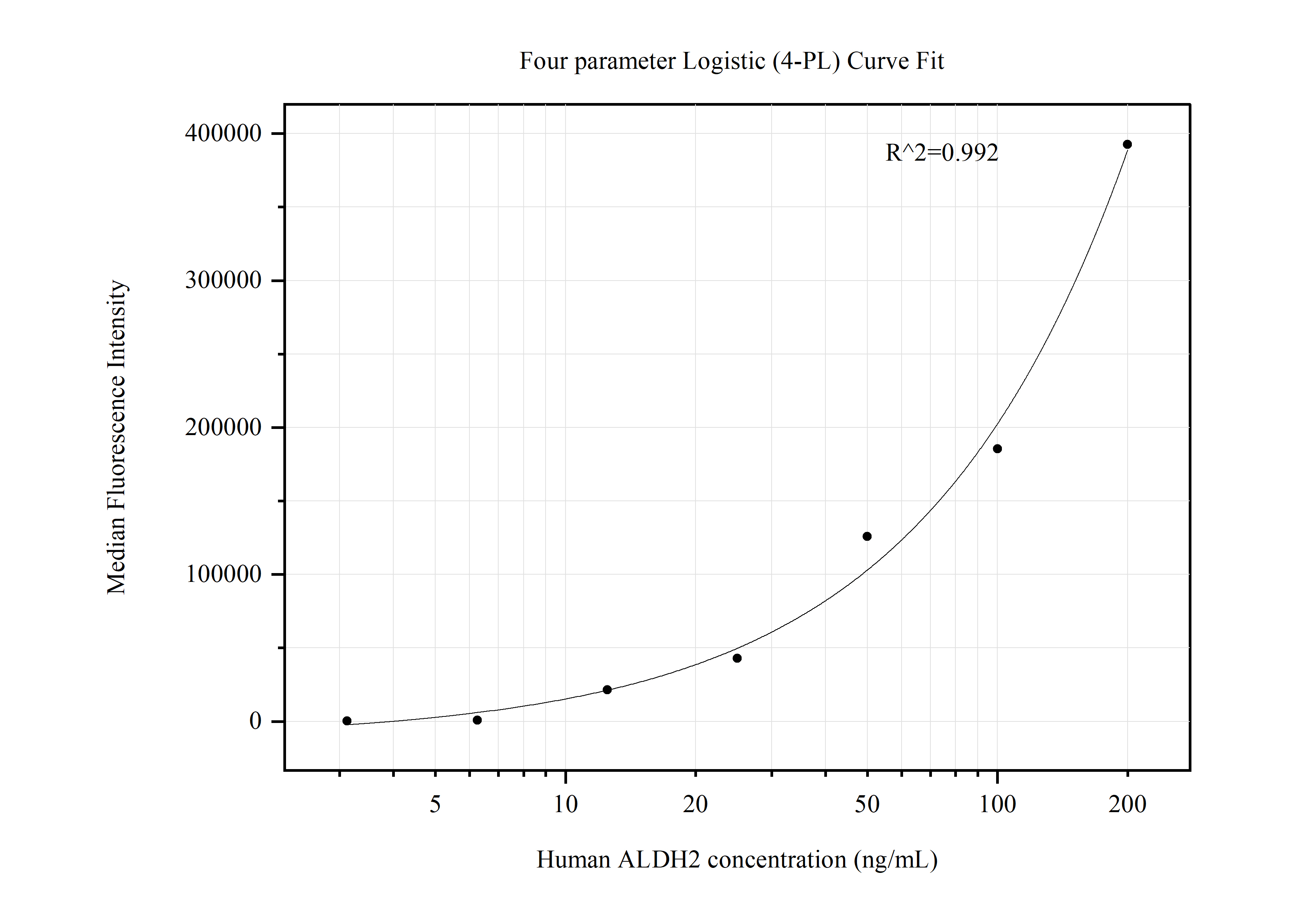 Cytometric bead array standard curve of MP50663-3